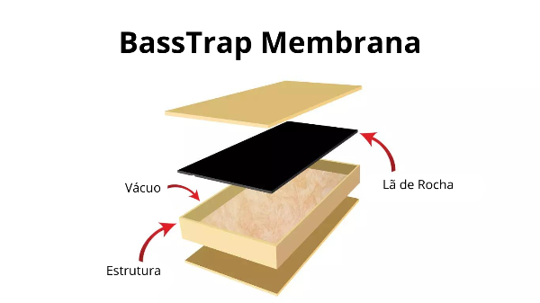 Painel Bass Trap de Membrana | Painel Bass Trap | Sonar Acústicos